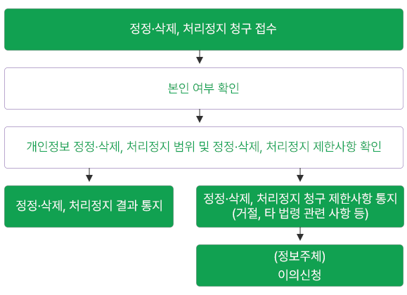 정정삭제 처리정지 절차도